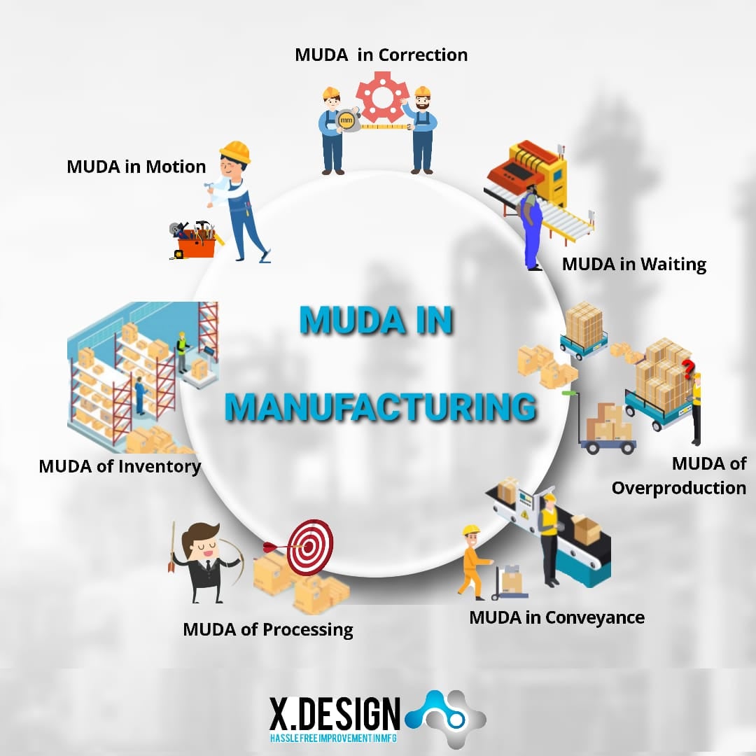 THE TYPE OF WASTES (MUDAS)... - Xdesign Mantra India Pvt Ltd | Facebook