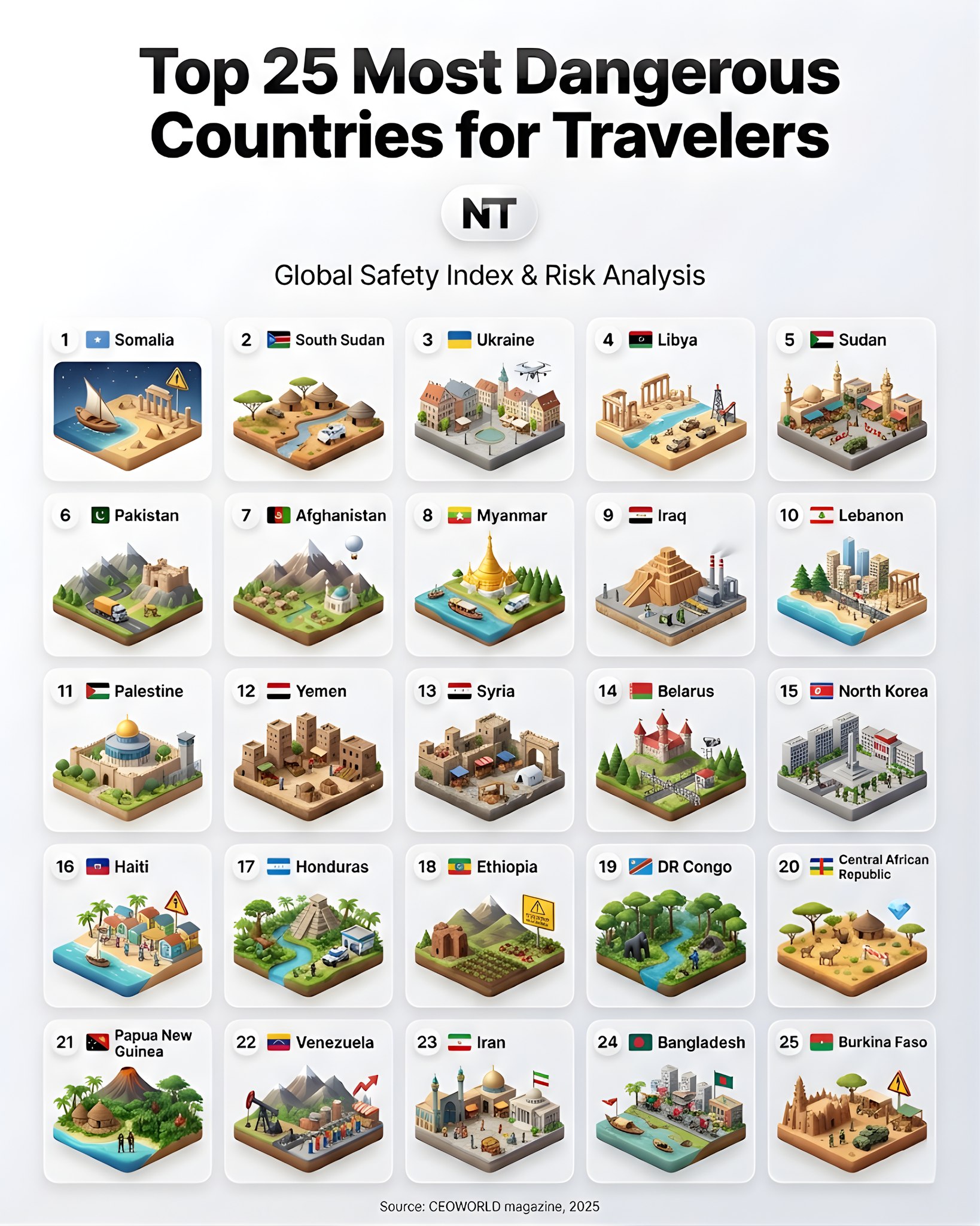 Nazza - Top 25 Most Dangerous Countries for Travelers — Quick Brief ...