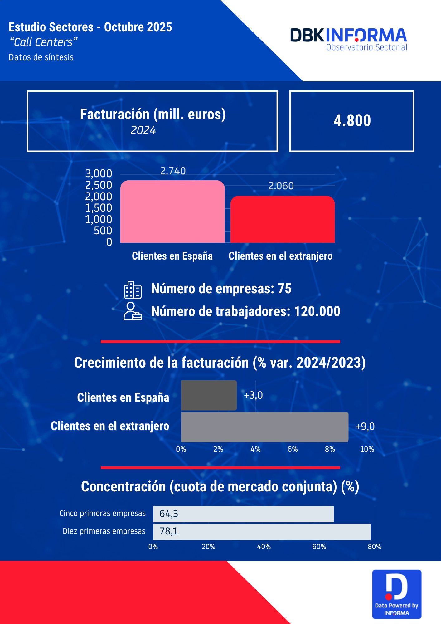 INFORMA - ☎️ En el sector de los #callcenters, el ámbito financiero y ...