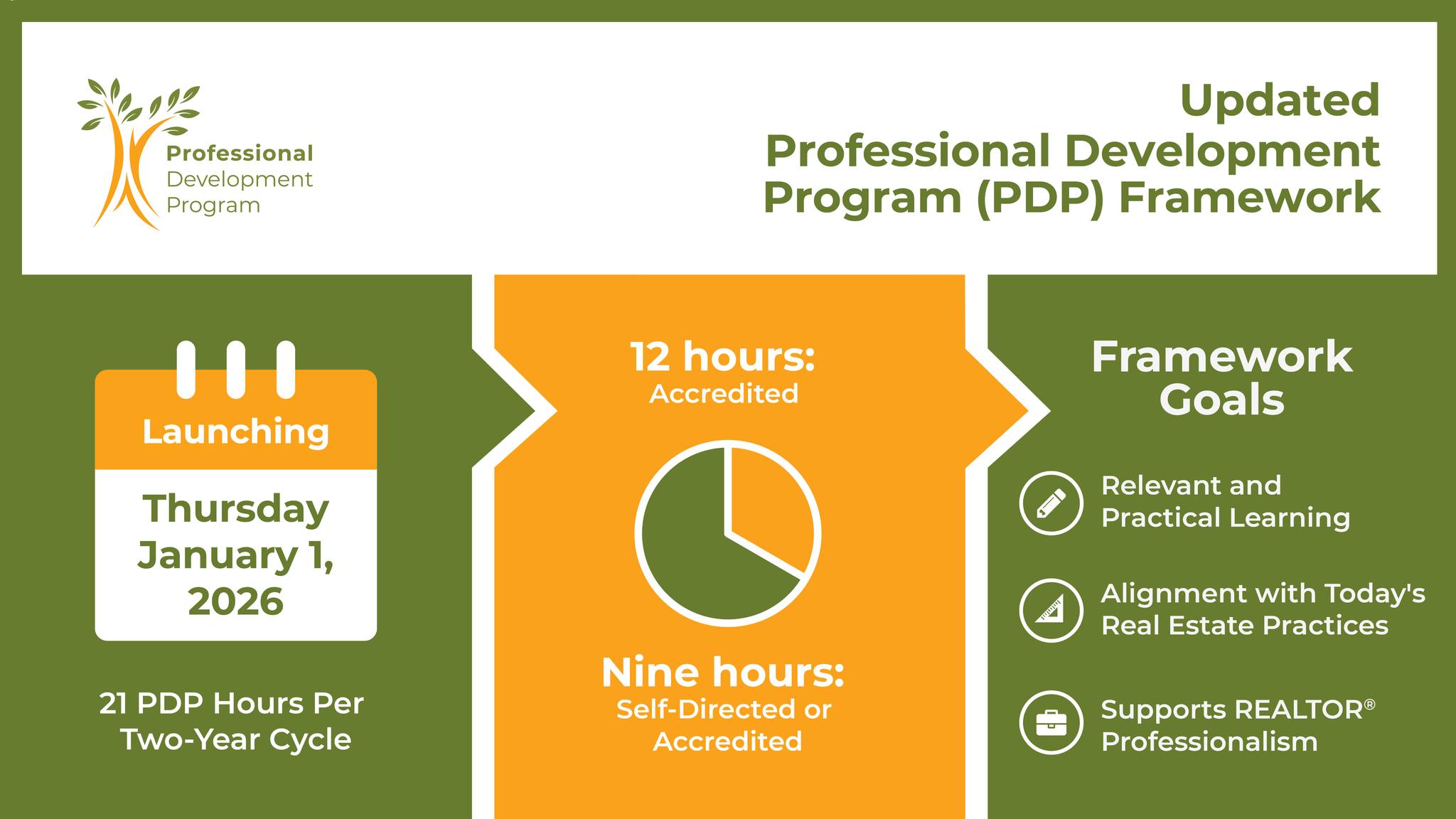 A new PDP framework... - Vancouver Island Real Estate Board | Facebook