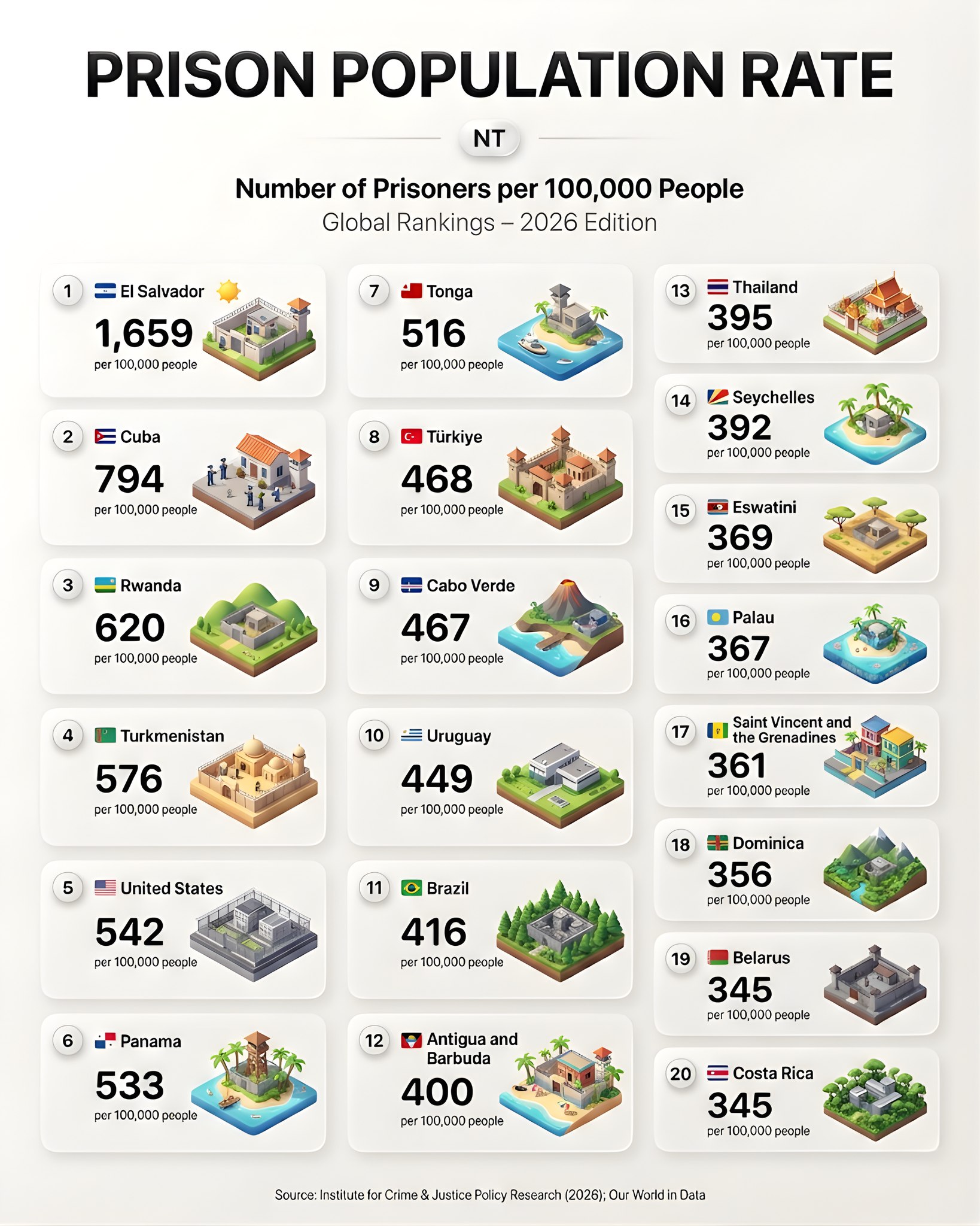 Nazza - Global Prison Population: A Closer Look at the Numbers (2026 ...
