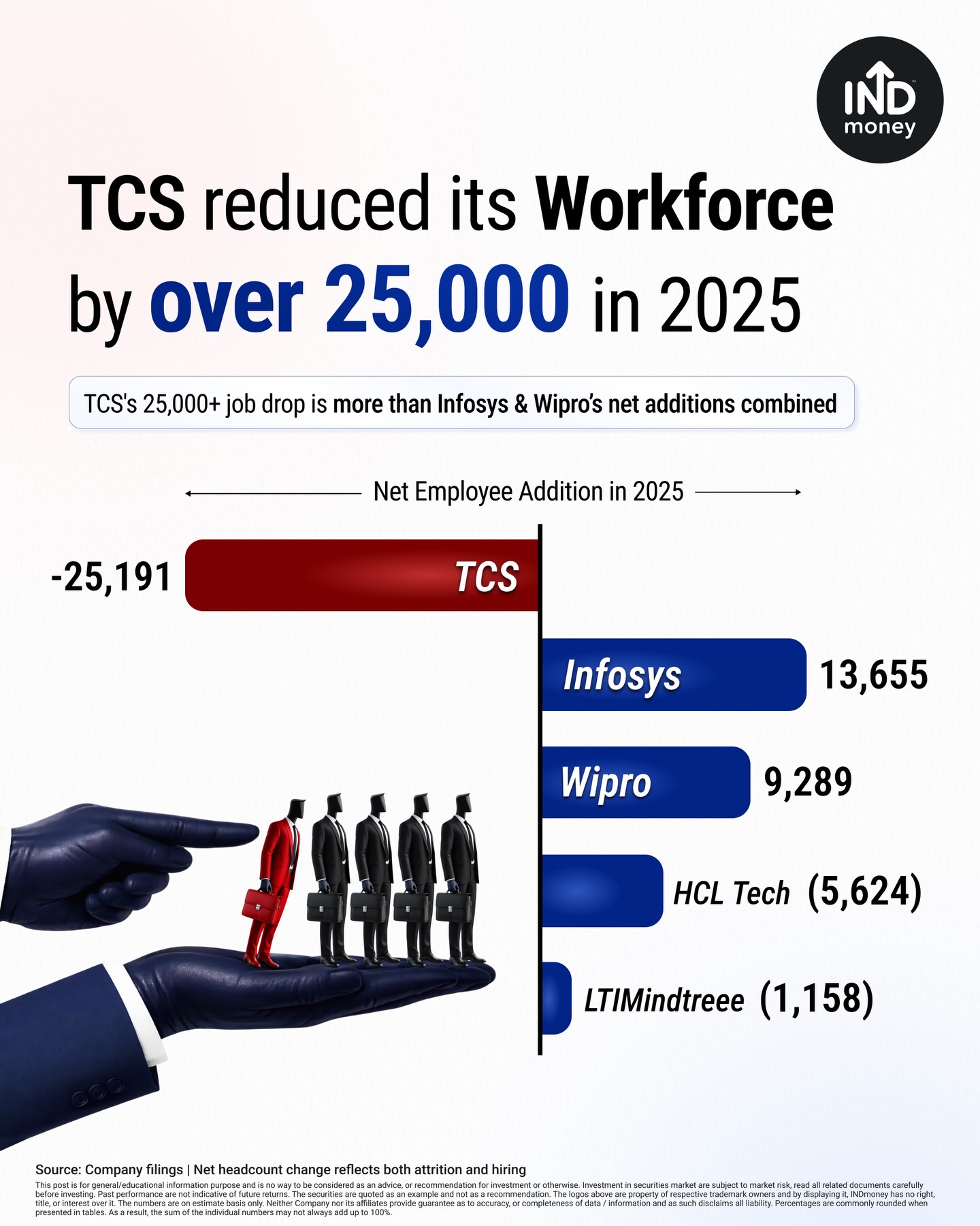INDmoney - One IT Giant Cut Staff. Others Hired. In 2025,... | Facebook