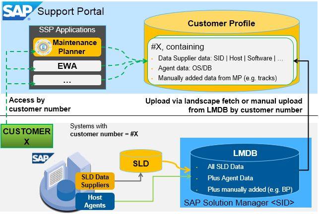Joyatres - SLD vs LMDB – Key Technical Difference (SAP Solution Manager ...