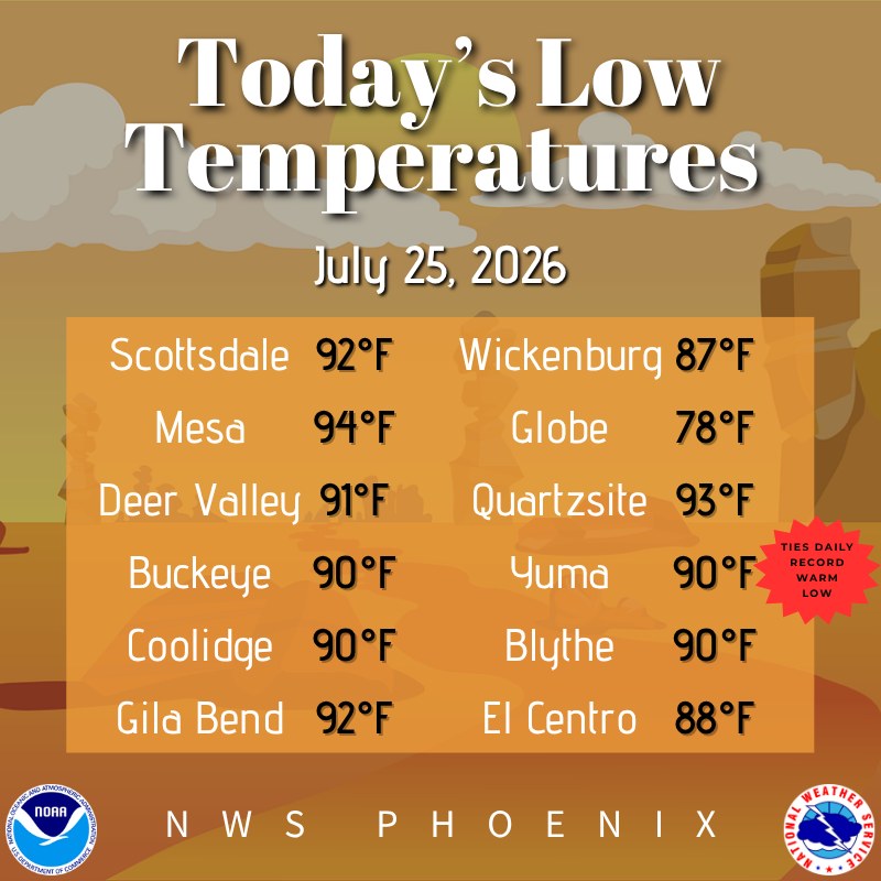 The temperature at Phoenix Sky Harbor Airport fell to 95° before
