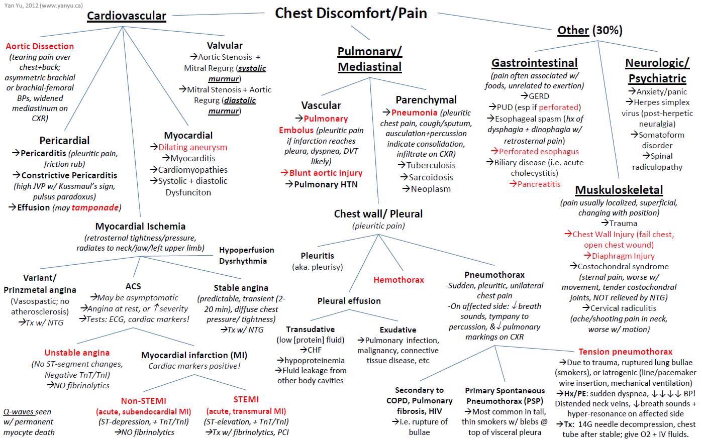 DocToon - Chest Discomfort/Pain - Differential Diagnosis 👇👍 | Facebook