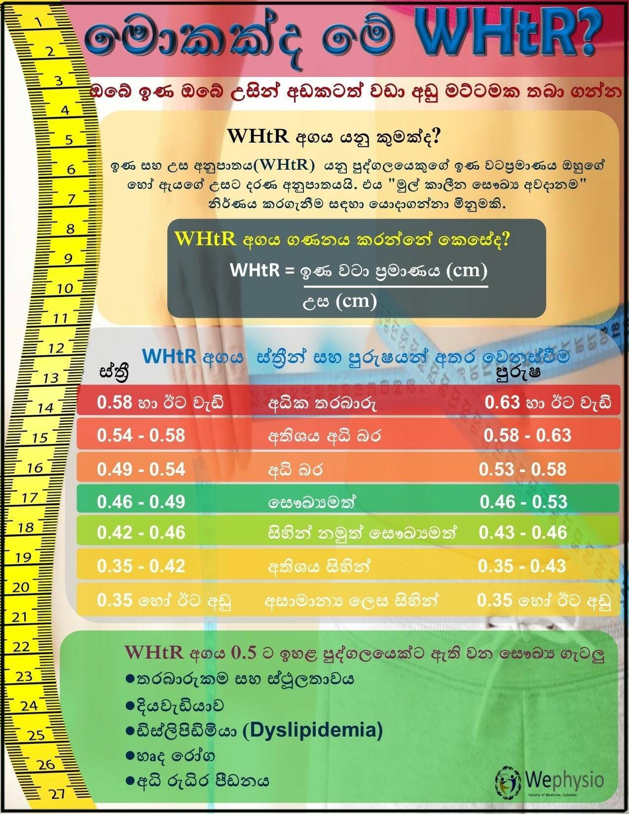 Wephysio MFC - මොකක්ද මේ WHtR ? ඉණ සහ උස අනුපාතය(WHtR)... | Facebook
