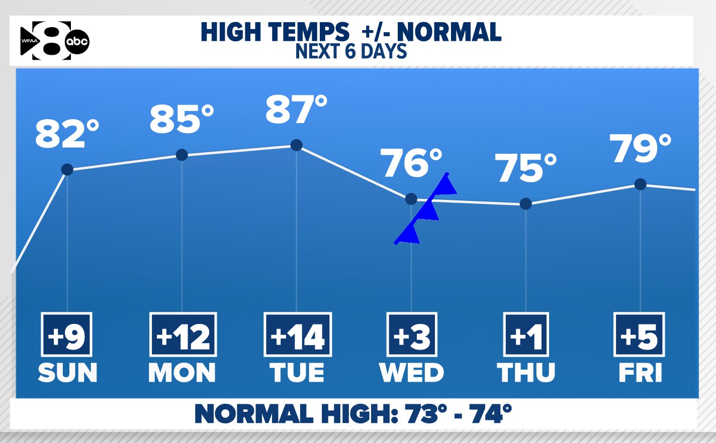If the cooler weather's not for you, don't worry. Our cooldown