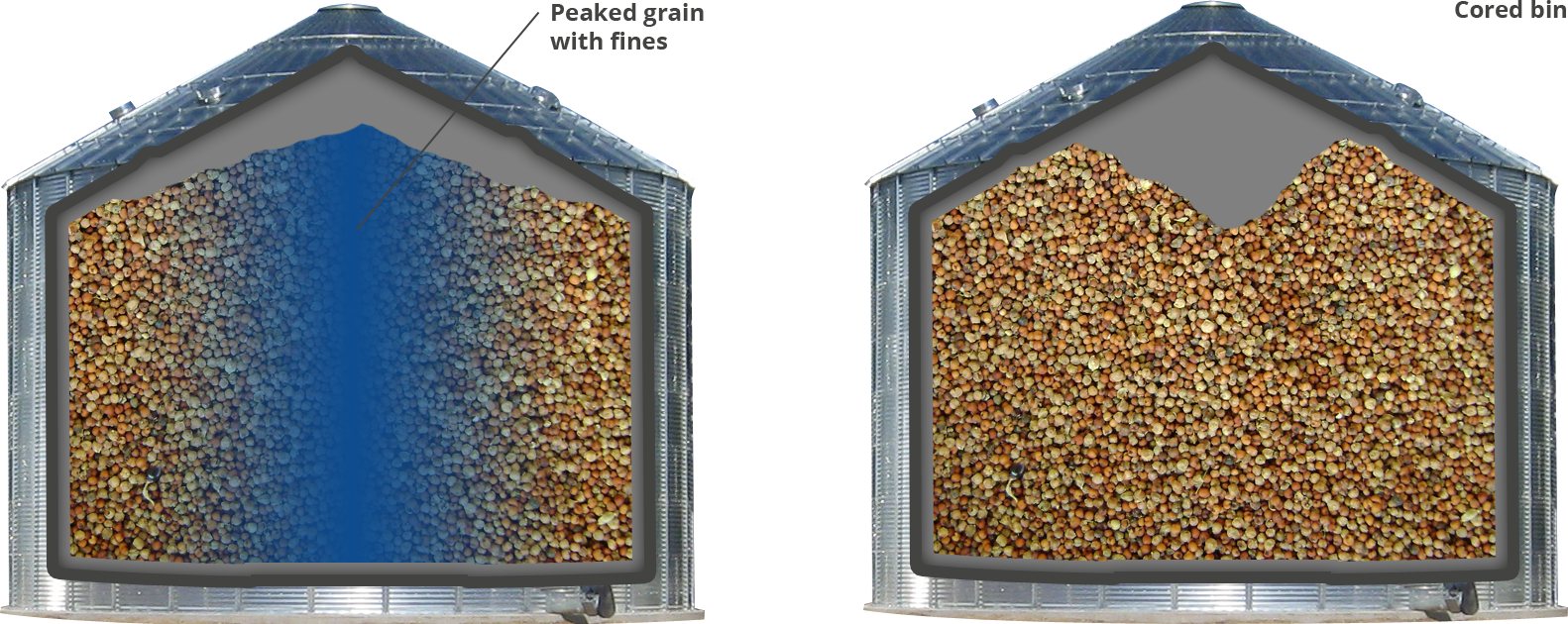 4 Pecks - Why should I core my grain bin? The high density of fines ...