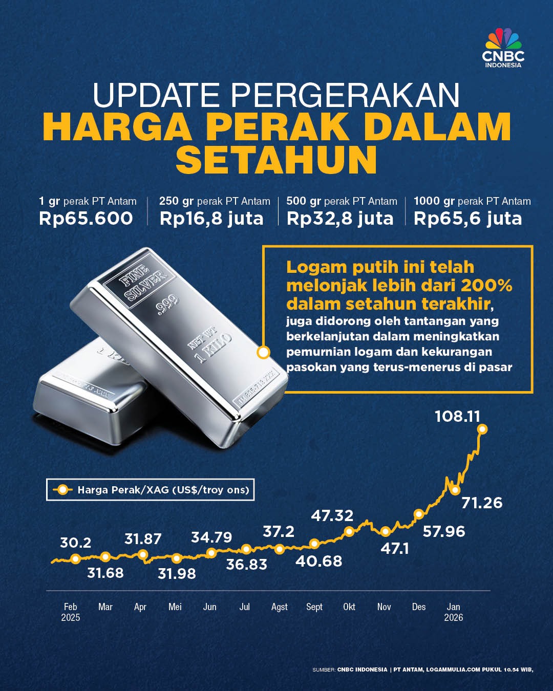 CNBC - Harga perak produksi PT Aneka Tambang (Antam) Tbk. melesat dan