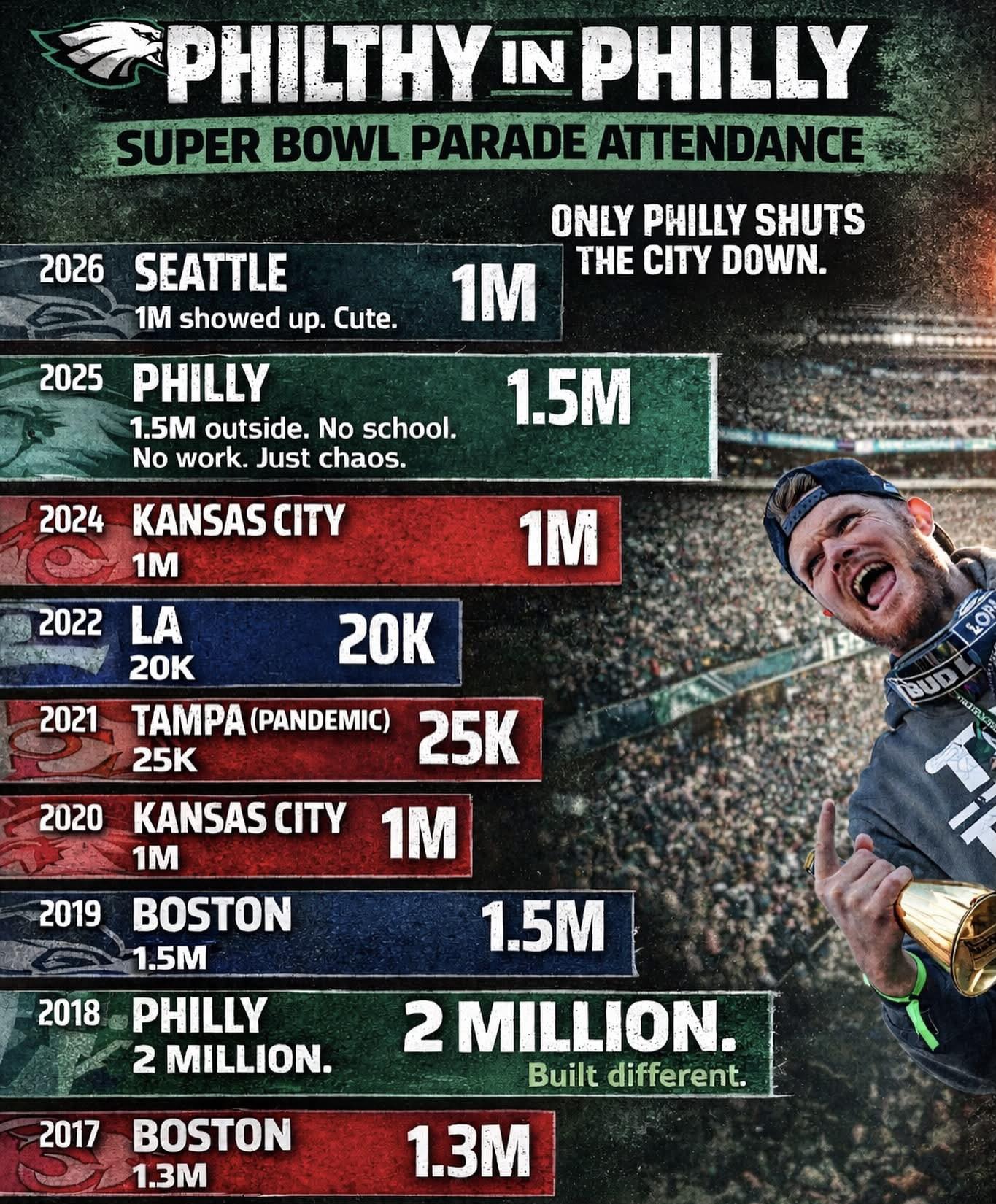 Philthy - Sorry for partying. #gobirds #SuperBowl | Facebook
