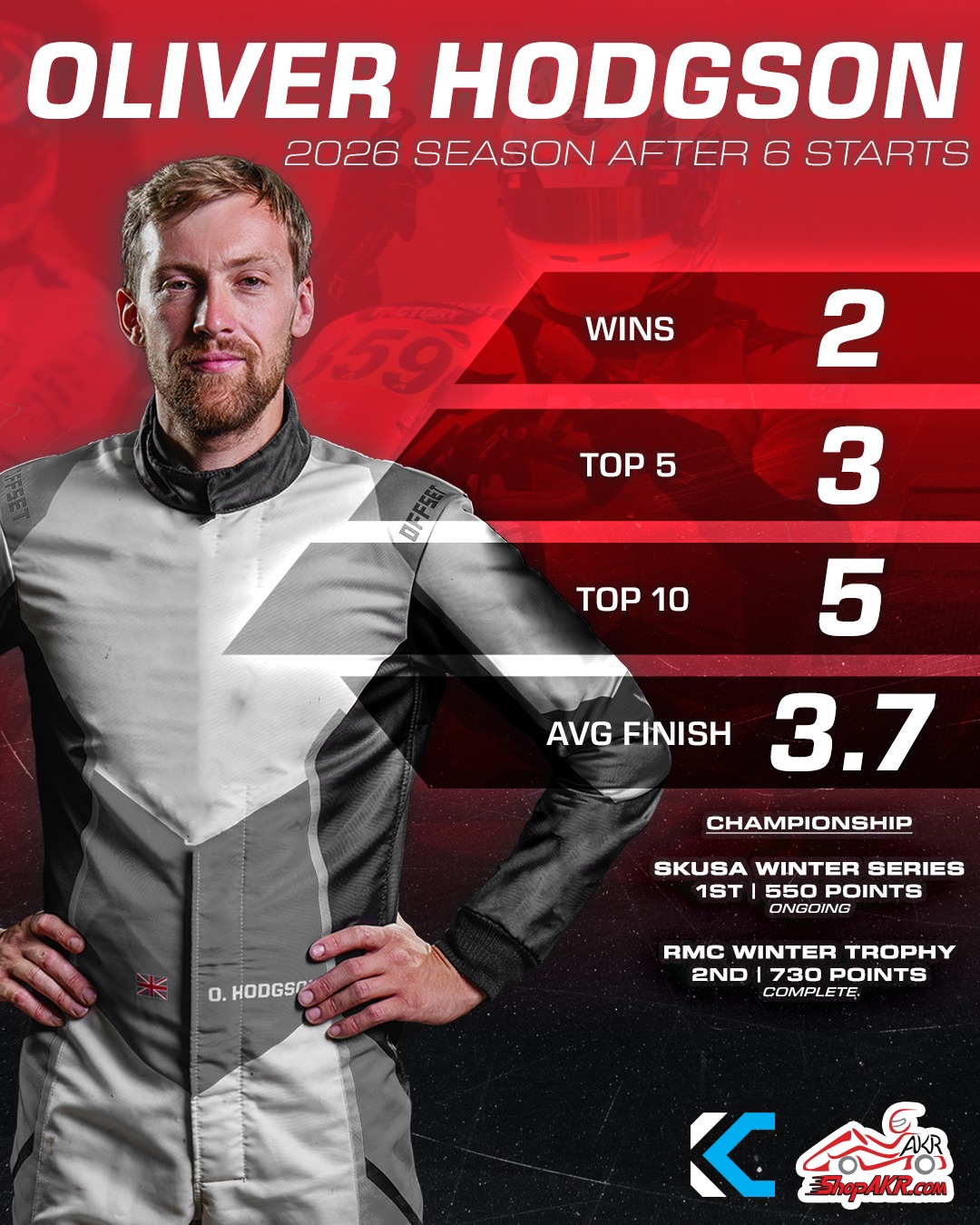 Kart - The gap IS closing, but Ryan Norberg remains the man to beat in ...