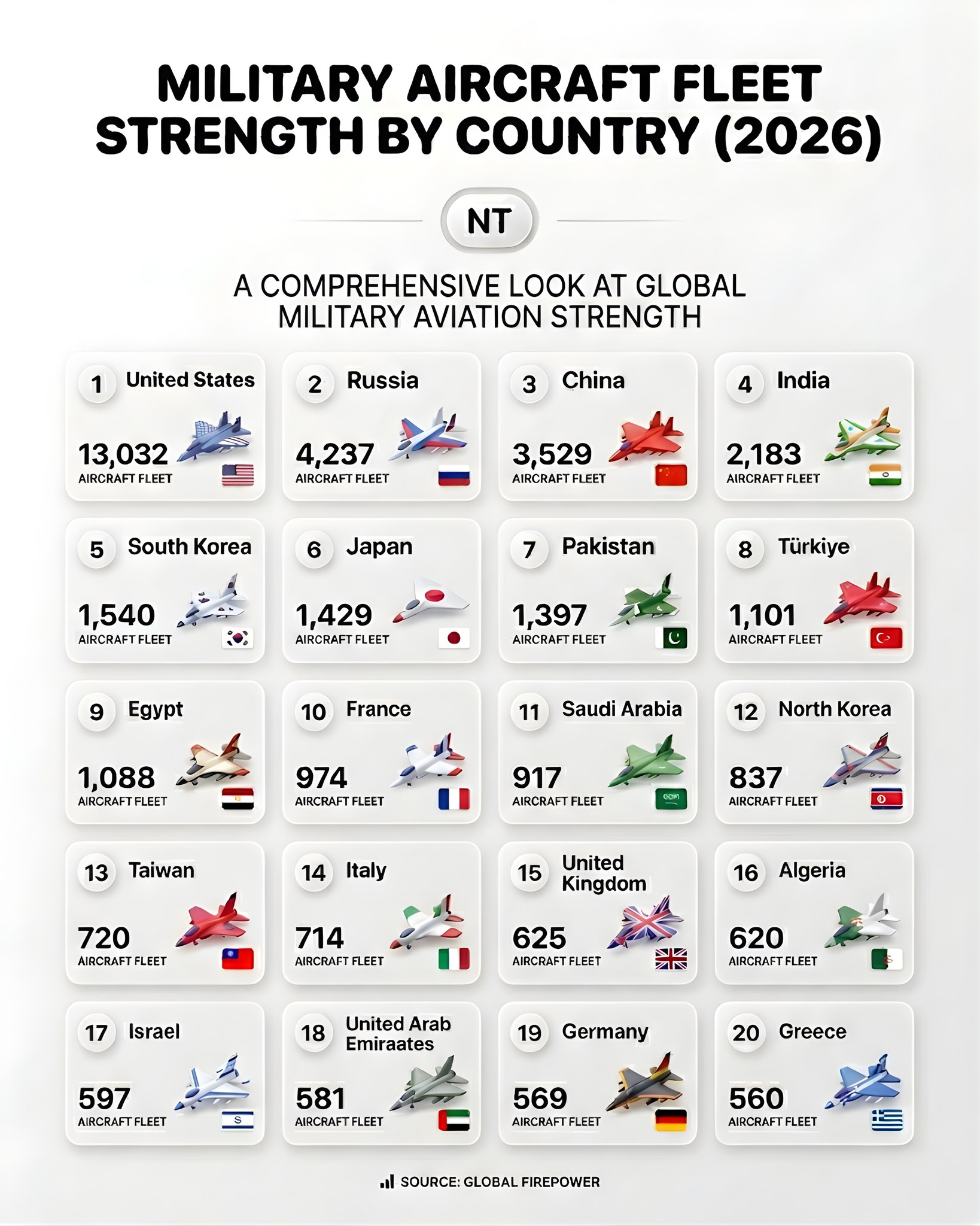 Nazza - Military Aircraft Fleet Strength by Country (2026) ️ Top ...