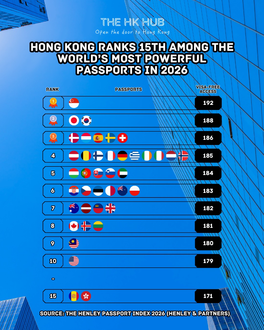 The HK - 🌍 Hong Kong Ranks 15th Among the World’s Most Powerful ...