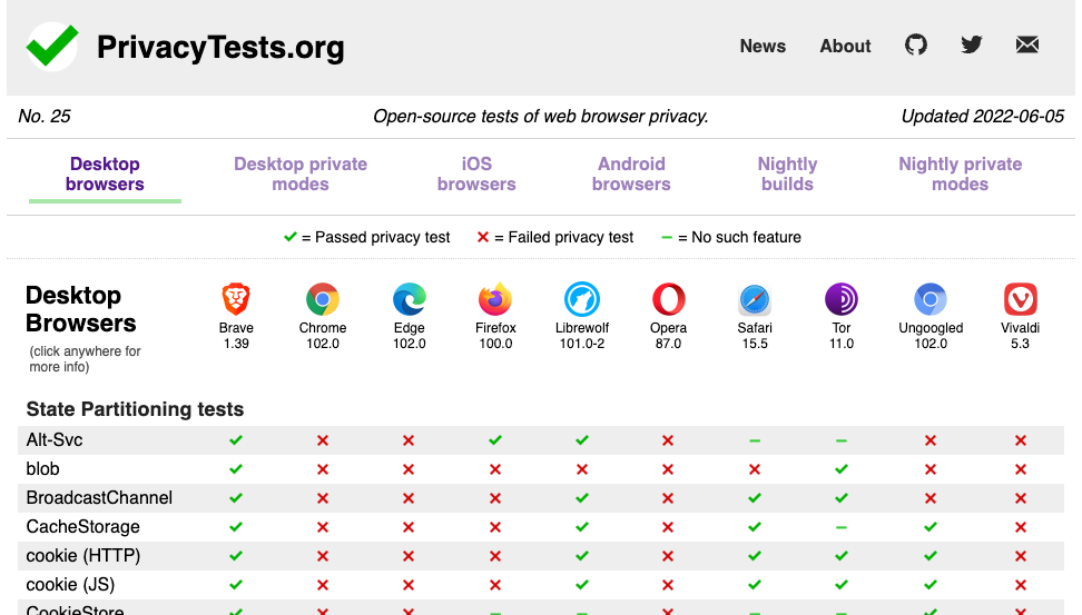 PrivacyTests.org