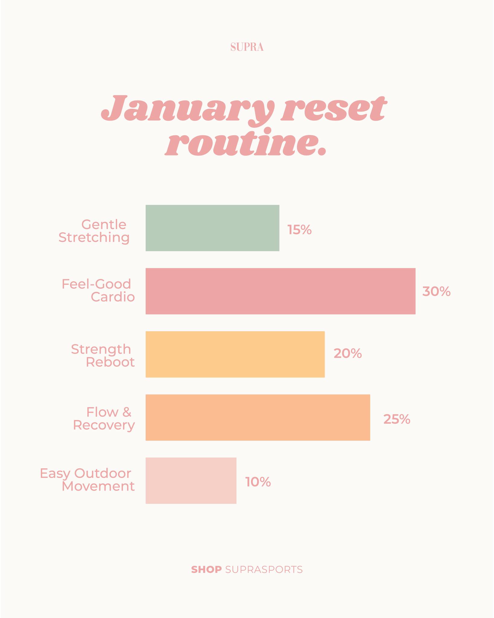SupraSports - A gentle reset after a very fun December.👌... | Facebook