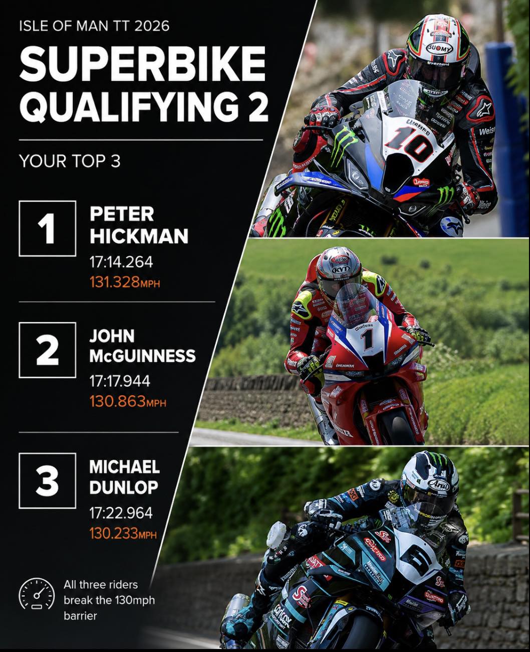 Peter Hickman Tops Isle of Man TT Superbike Session As Three
