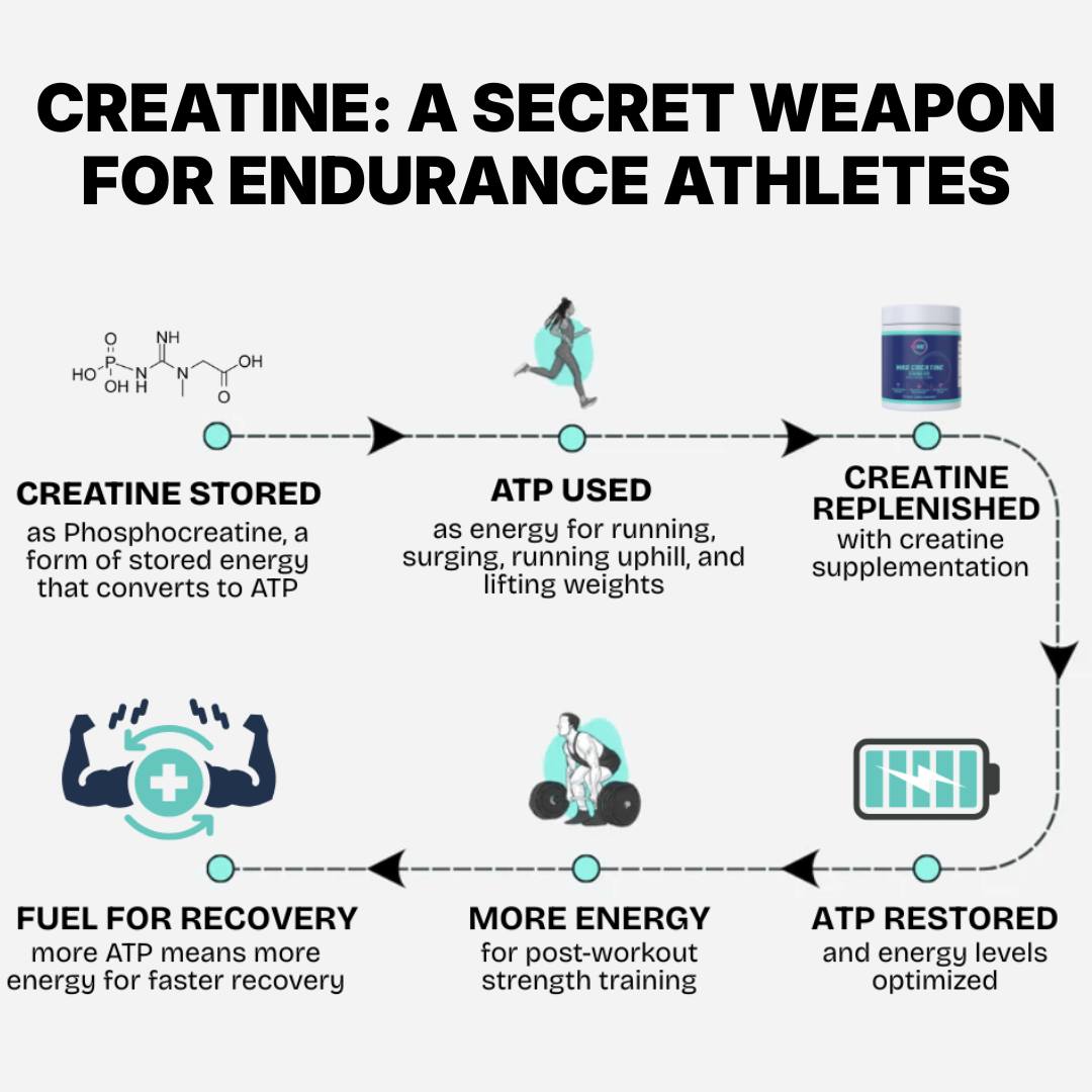 RunnersConnect - Despite the common misconception, creatine isn’t some ...