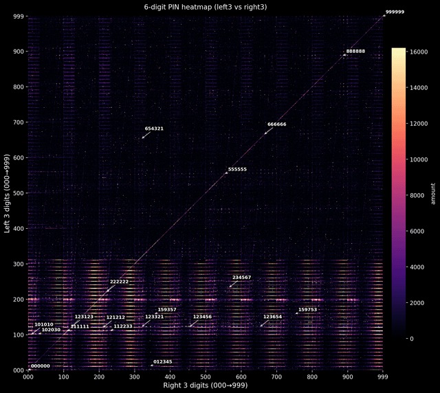 The chart analyses 6-digit PINs.... - Simon shows you maps | Facebook