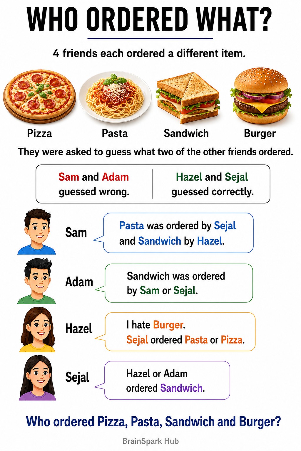 Puzzles, - Who ordered what? 🧩🍕🍝🥪🍔 Four friends. Four
