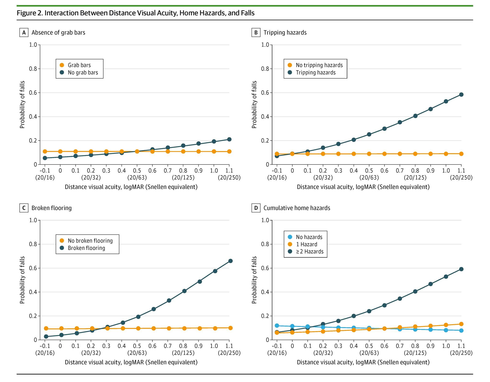 JAMA - Home hazards amplify fall risk for older adults with visual ...