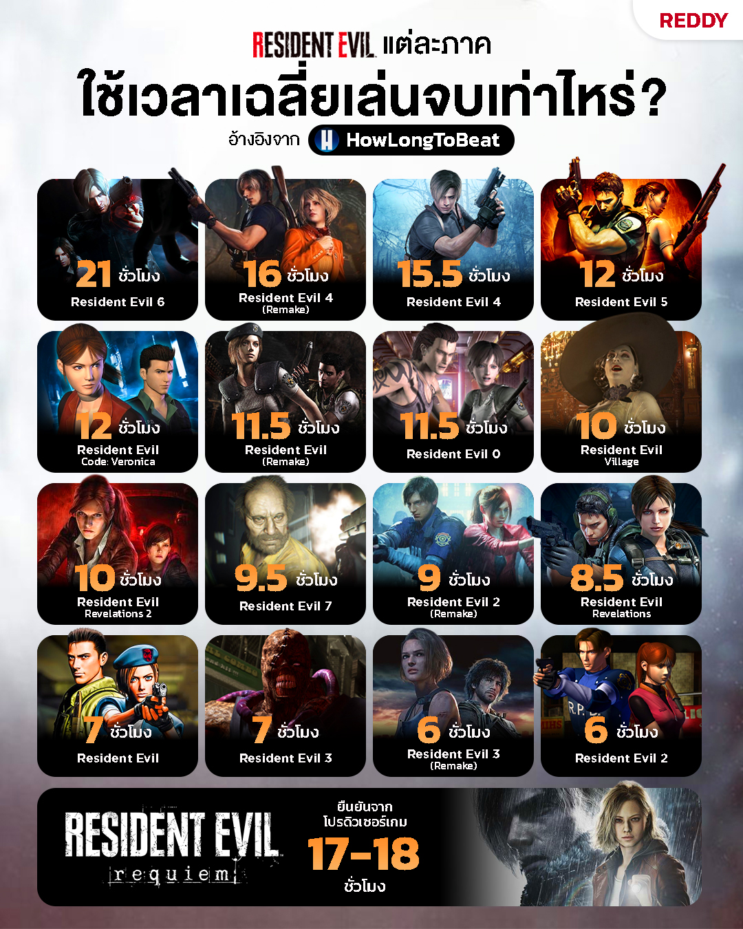 REDDY - ซีรีส์เกม Resident Evil... | Facebook