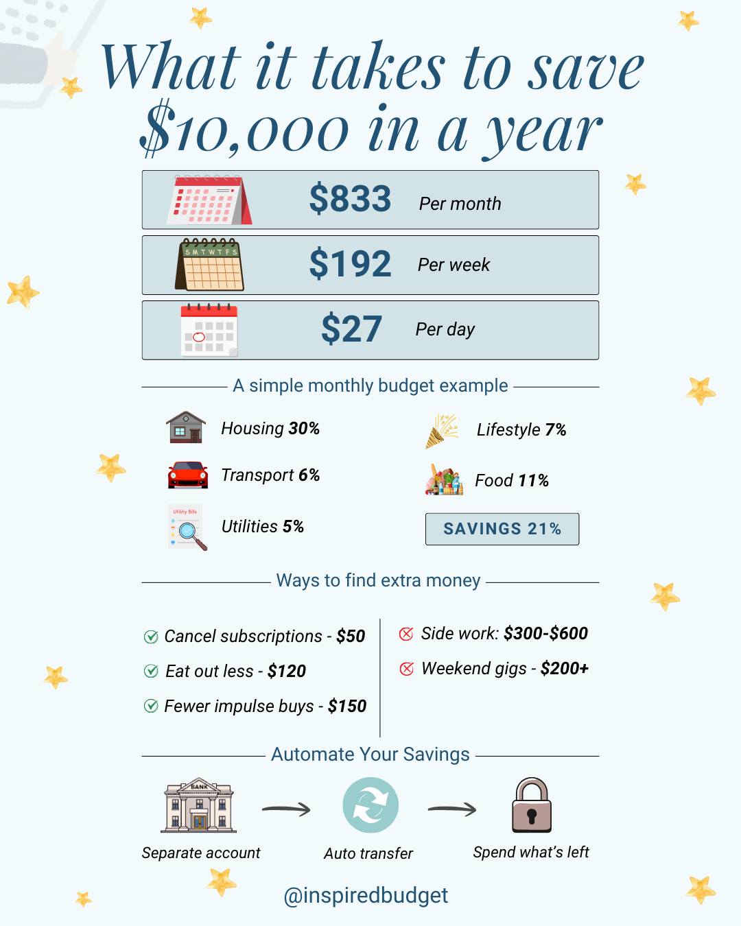 Inspired - Saving $10,000 in a year sounds huge. Until you break it ...