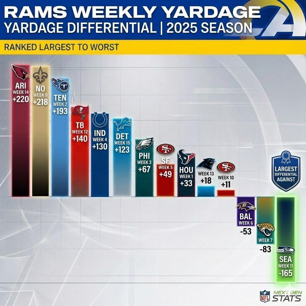 Captain - The Rams have only had three games all season where their ...