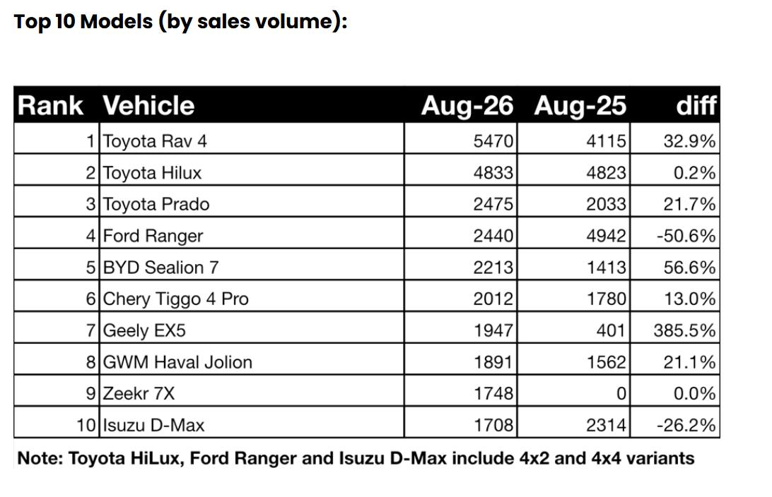Chinese manufacturers have occupied half of the top 10 brands for