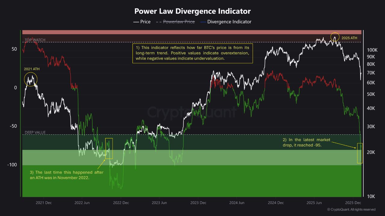 Cryptos - BITCOIN JUST ENTERED DEEP VALUE The Power Law Divergence ...