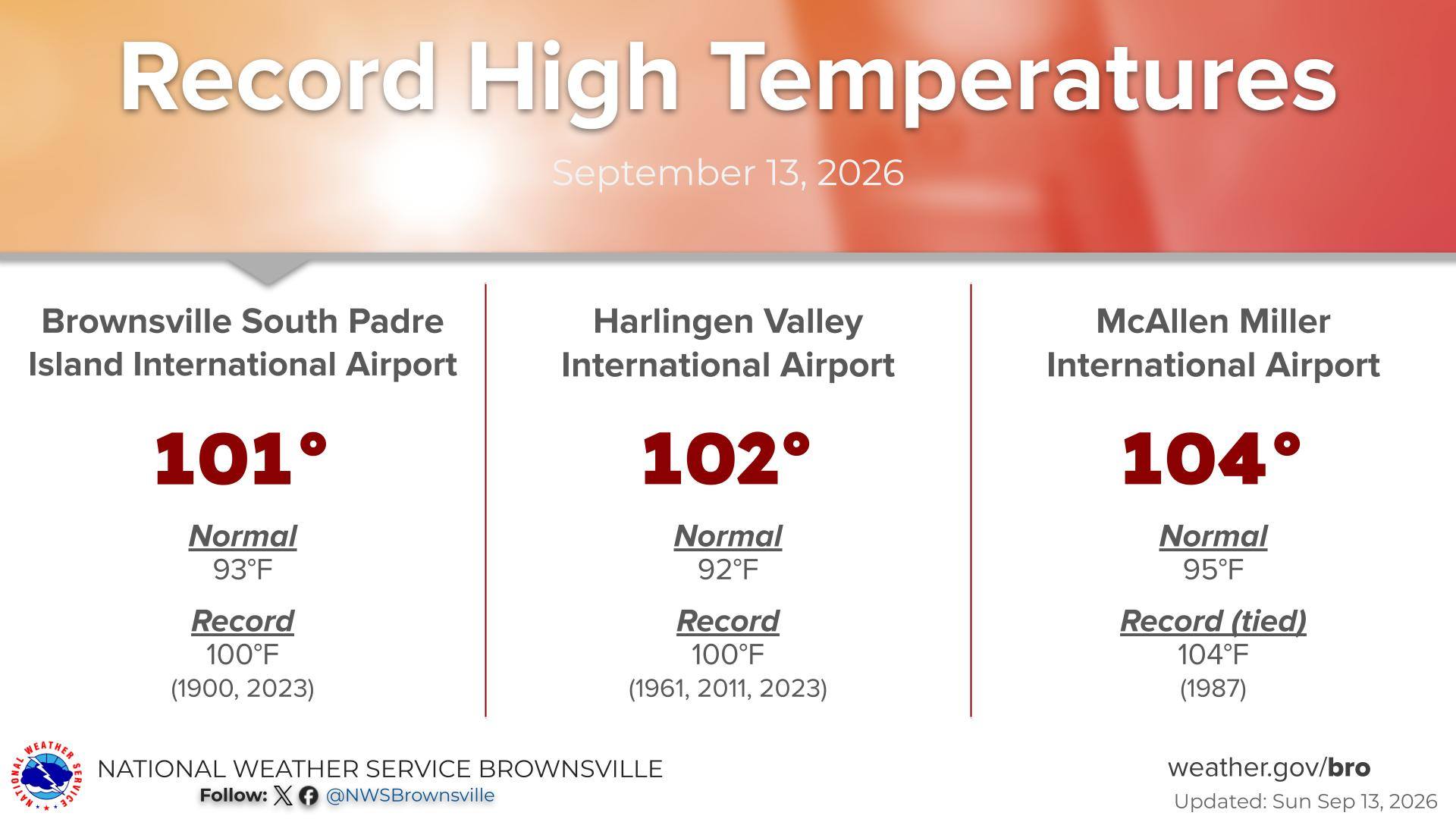 Record high temperatures were broken in Harlingen and Brownsville