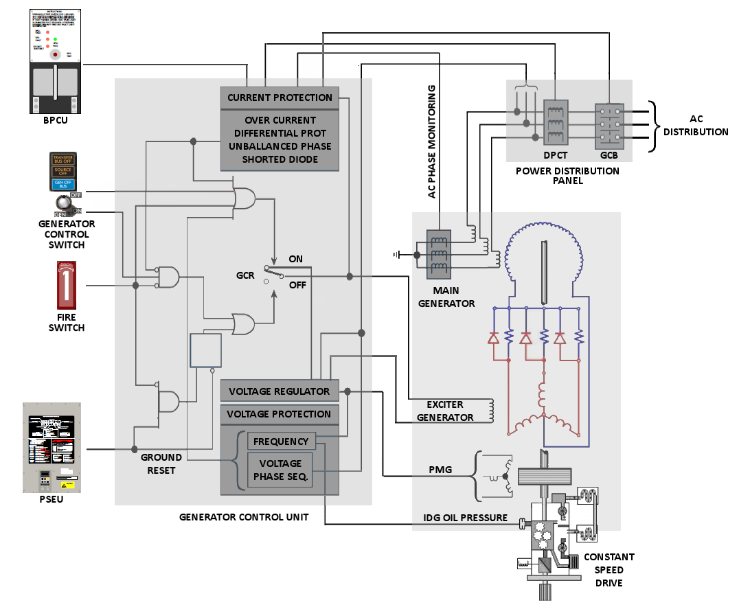 B737Theory - Generator Control Unit Total AC electrical... | Facebook