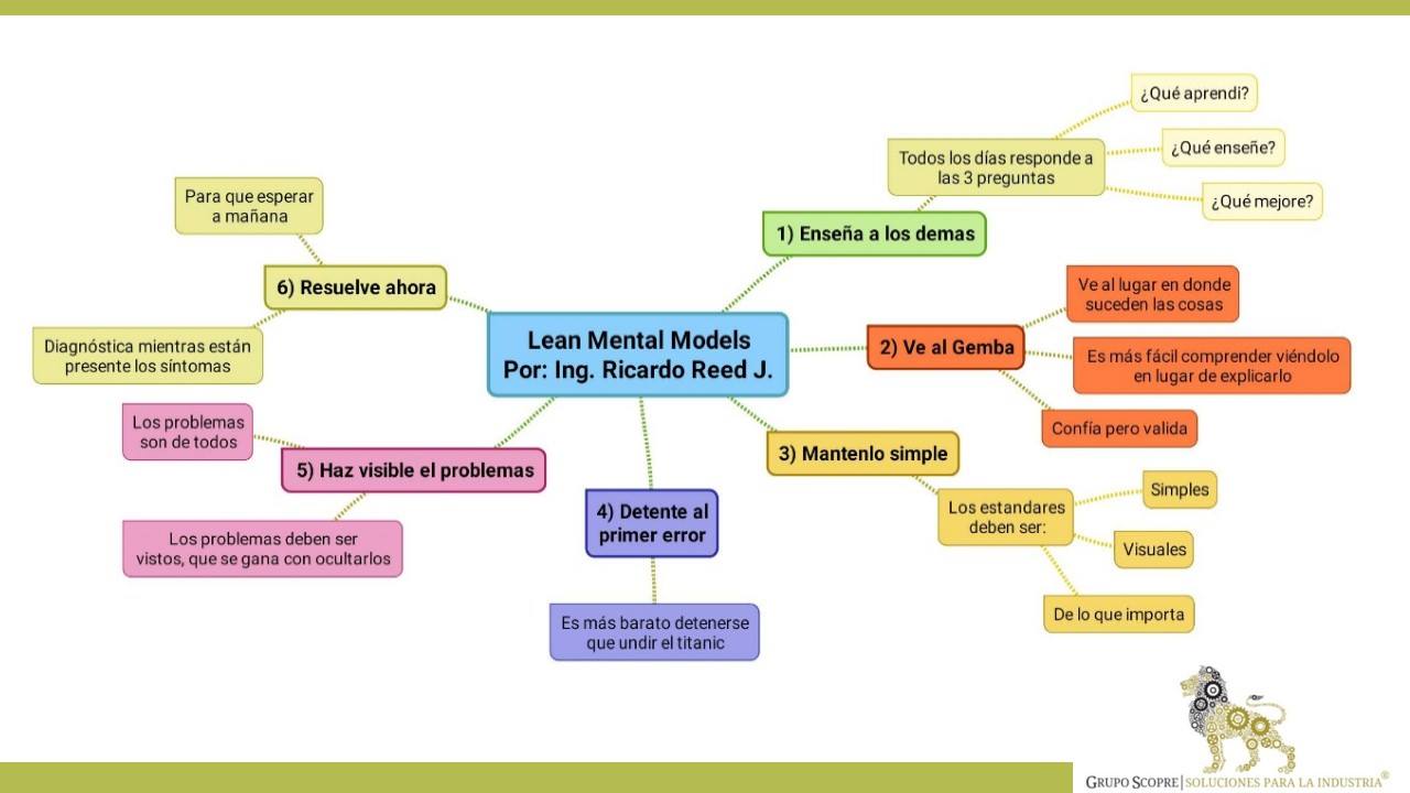 GS Asesores - ¿Conoces los Lean Mental Models? Les...