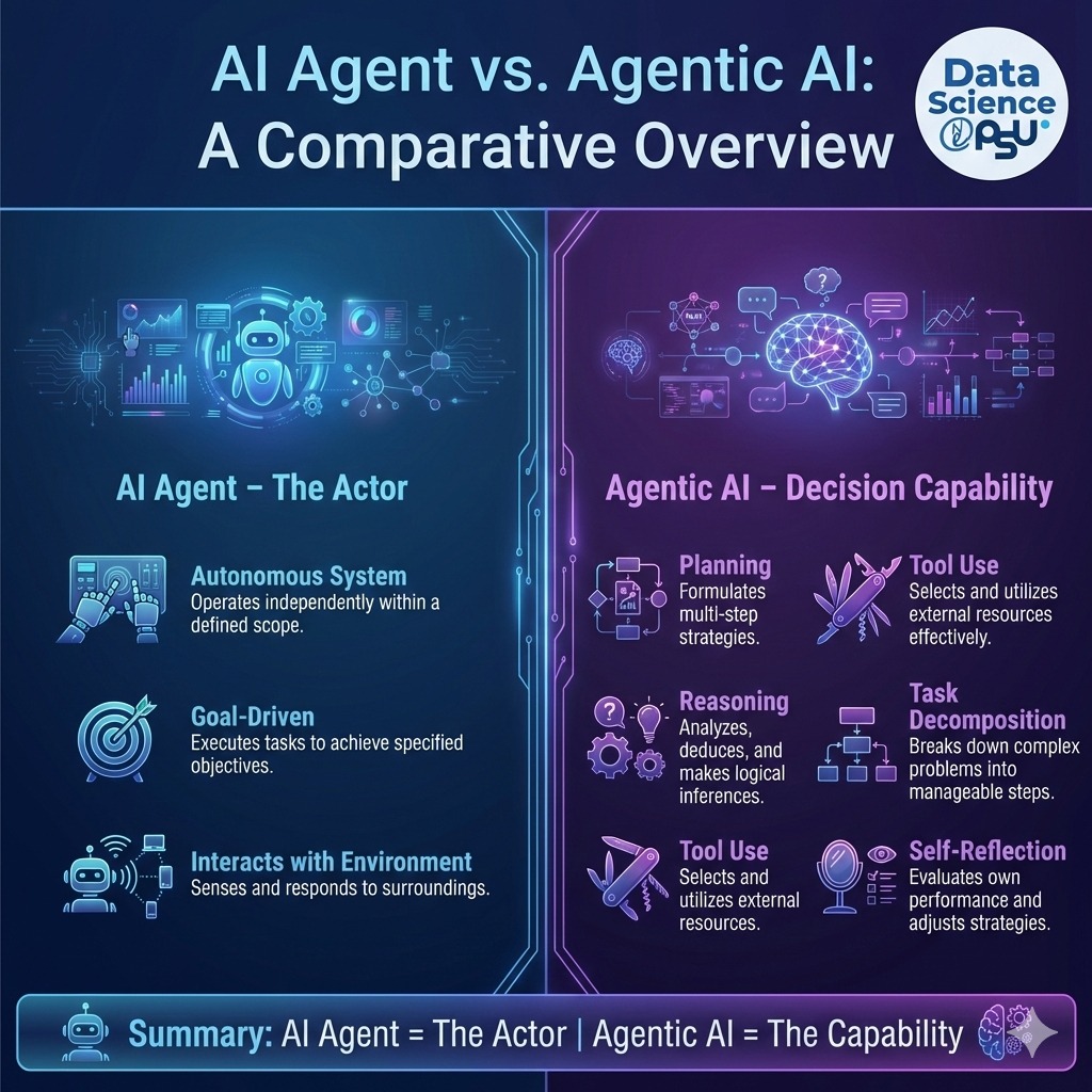 🤖 AI Agents vs Agentic AI... - Data Science at One PSU | Facebook