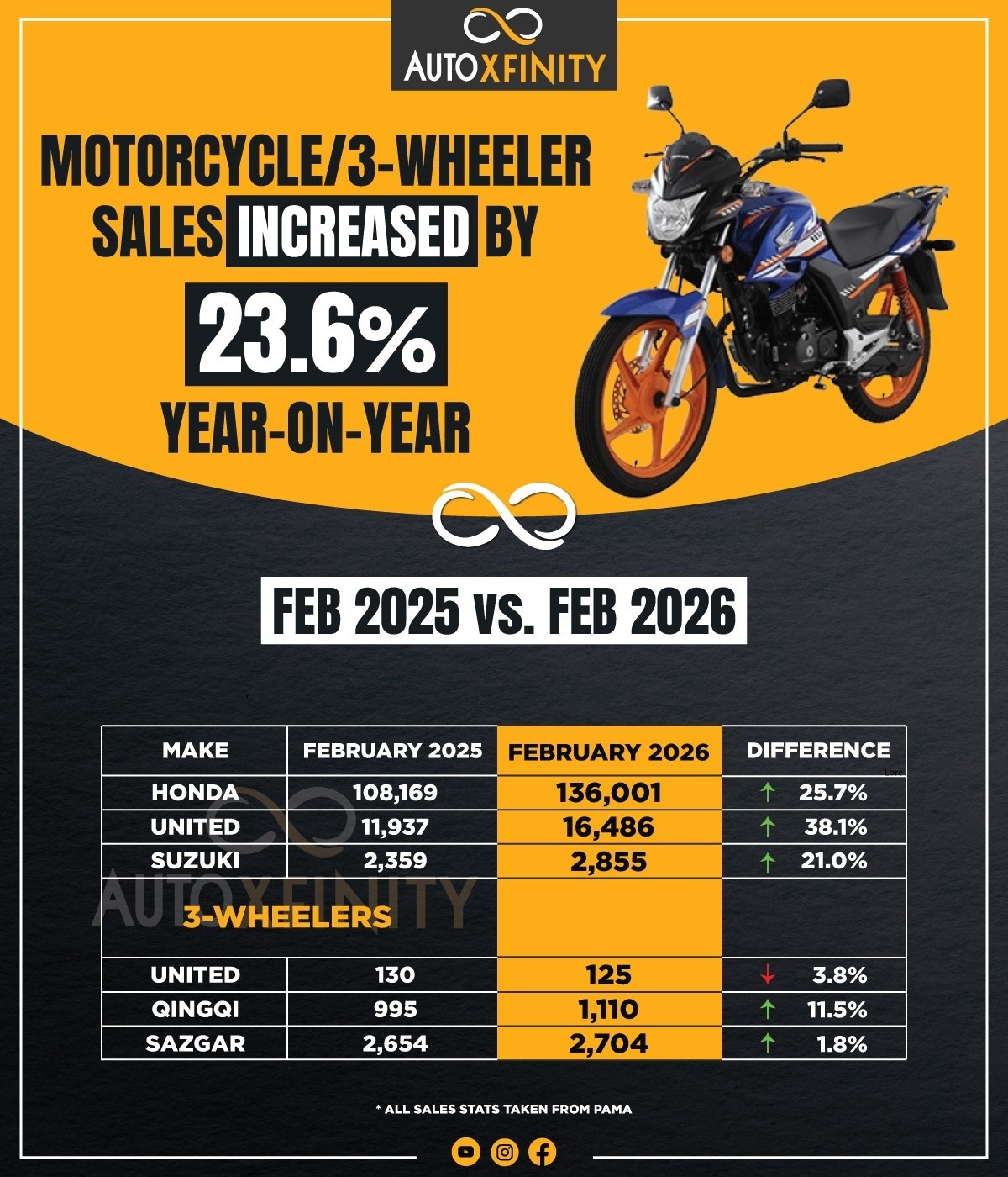 150cc to 200cc Motorcycle Sales Dec 2024 – Unicorn Overtakes