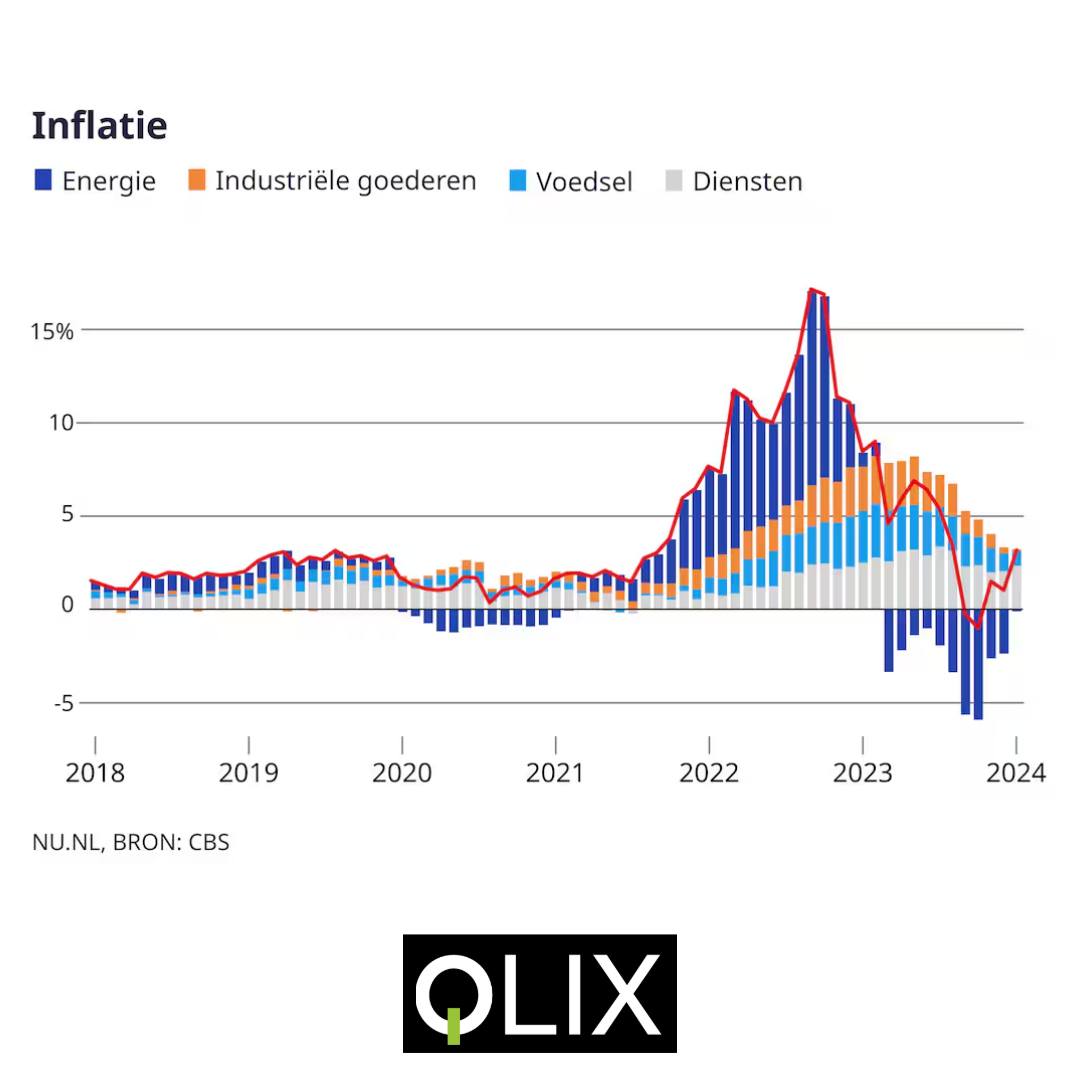 Qlix - 📈 Inflatie blijft stijgen: wat betekent dit voor jouw loon? Na ...