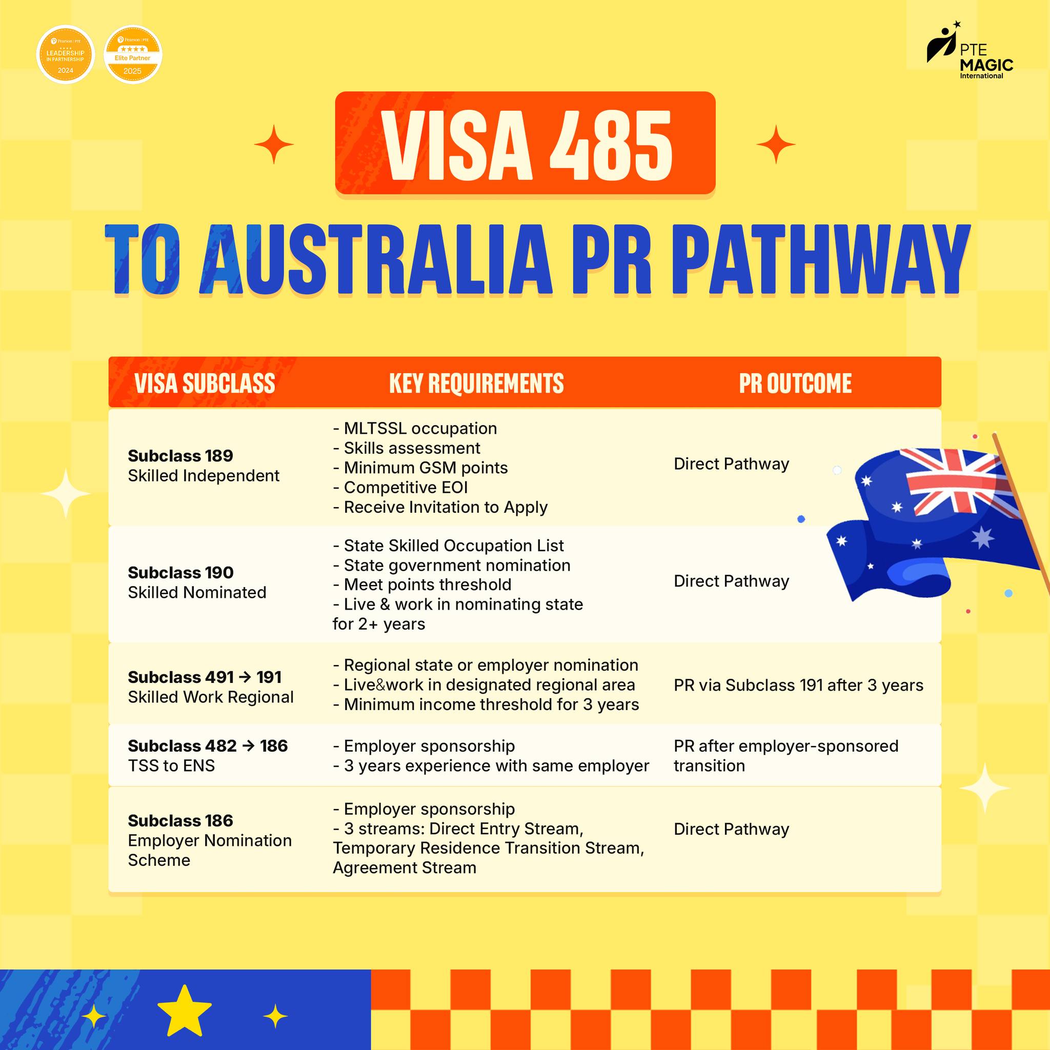 Visa 485 to Permanent... - PTE MAGIC International | Facebook