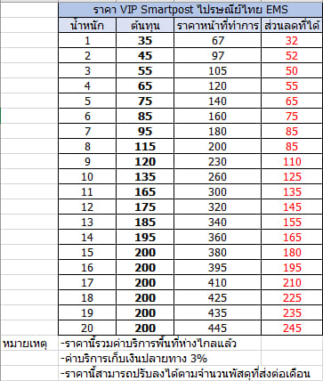 Update ราคาส่งพัสดุ ไปรษณีย์ไทย... - Smartpost By Sale Guy | Facebook
