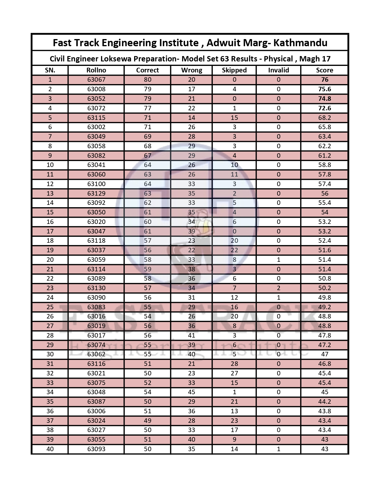 Fast Track... - Fast Track : Engineering Loksewa Preparation