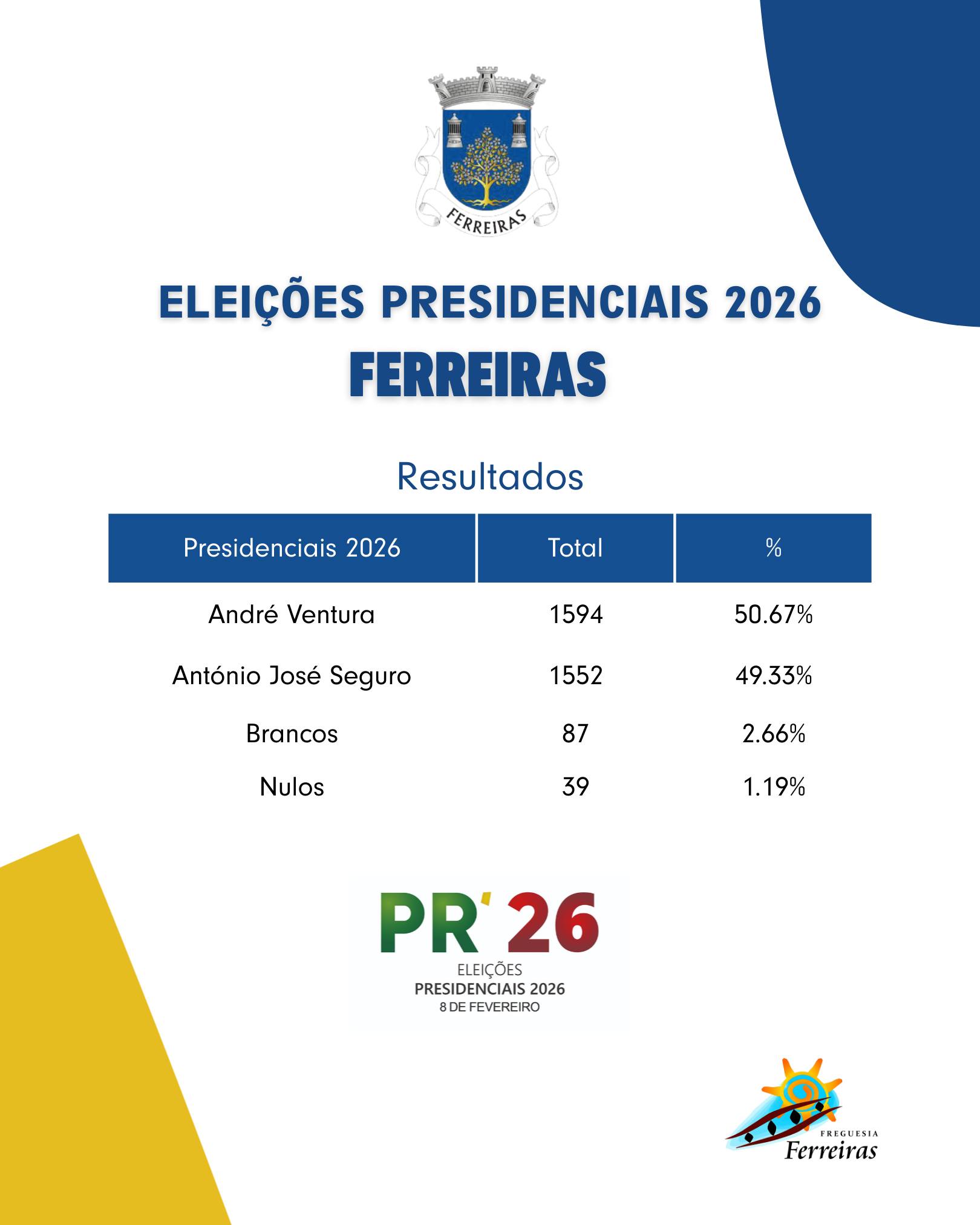 Junta - ℹ️ Eleições Presidenciais 2026 na Freguesia de Ferreiras ...
