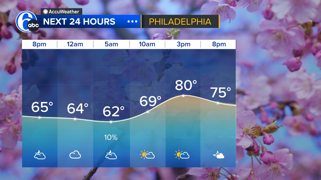 After a warmer day in the 70s, temps hover in the 60s overnight