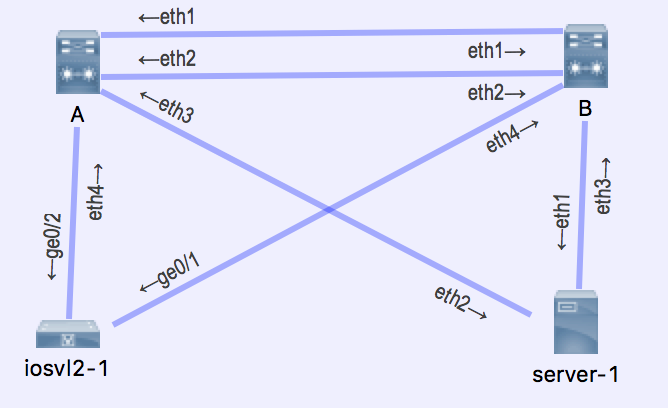 Omar Ali - What is a virtual switching system (VSS)? Part... | Facebook