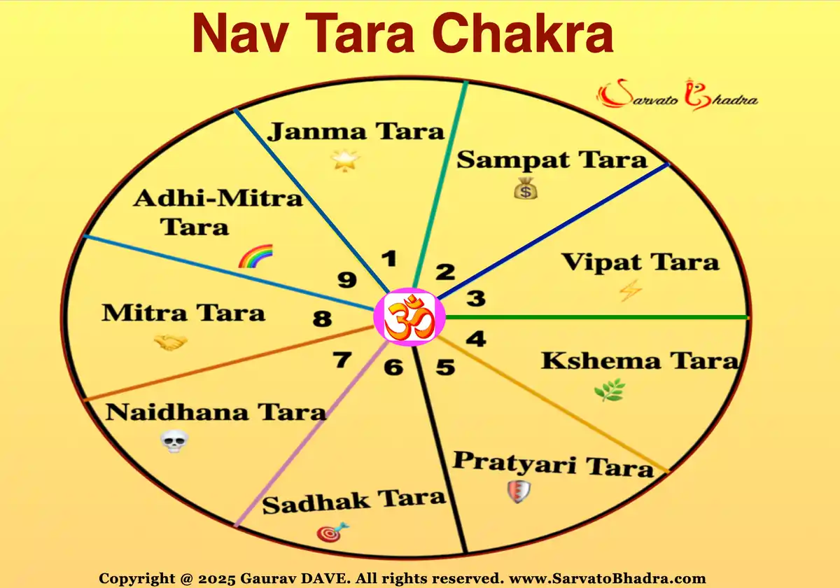 SarvatoBhadra - Dhanu Lagna, Yoga Karaka (BPHS) | Facebook