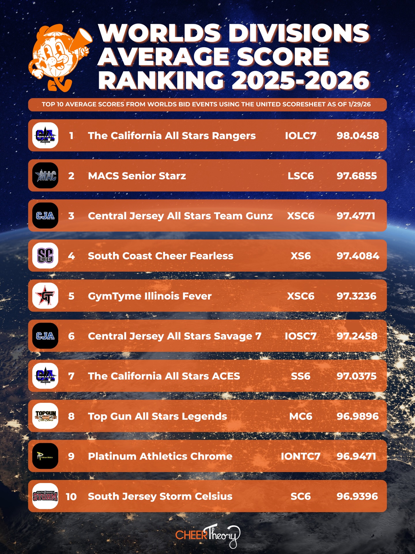 Cheer Theory - 📊 CheerTheory’s Average Score Ranking for... | Facebook