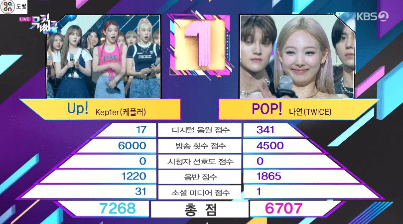 韓網評論翻譯站 - 今天Music Bank的一位 (Kep1er) 由上到下的分數為: 數位音源 (60%) 放送次數 (20%) 觀眾喜愛 ...