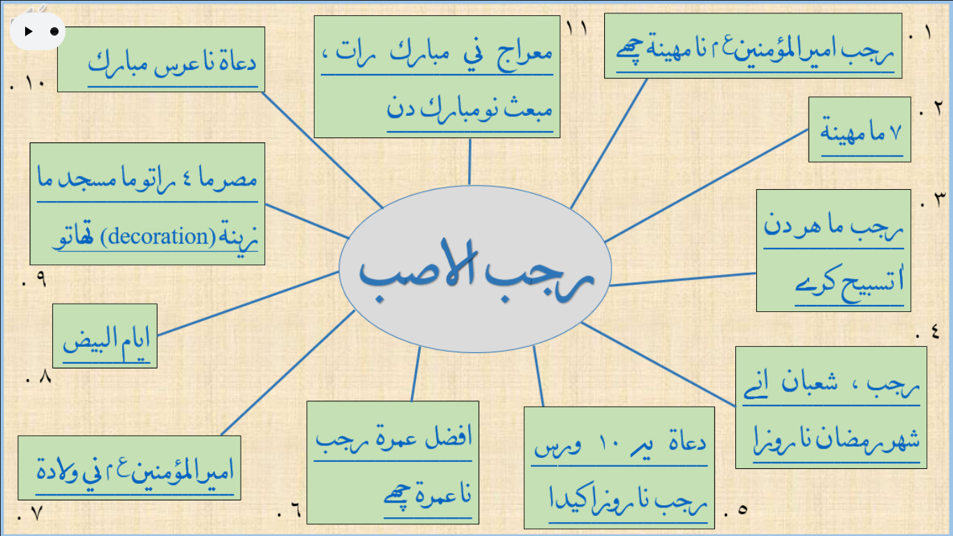Fatemi Dawat - Mind Maps and Riwayats Fatemi Madrasa is... | Facebook