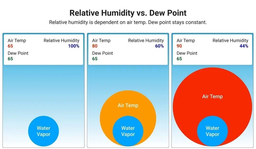 Jhone Saint - 🫡🫡🫡Understanding Relative Humidity vs Dew... | Facebook