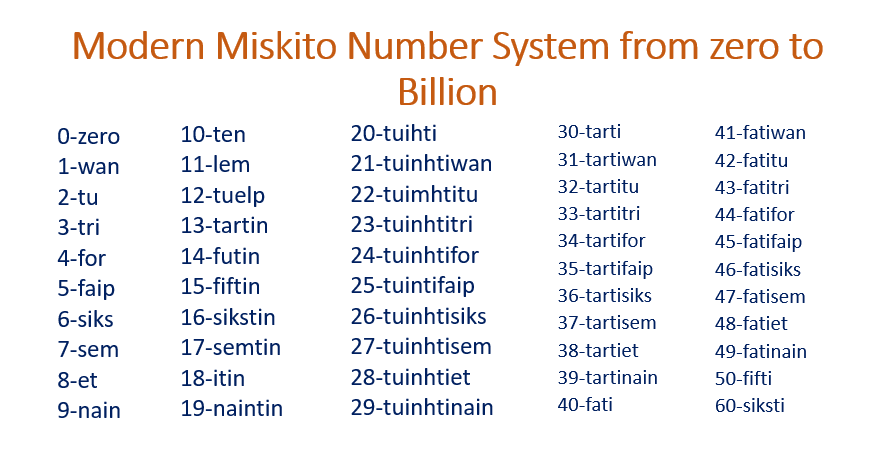 Miskitu TV - ENGLISH: Miskito numbers from zero to... | Facebook