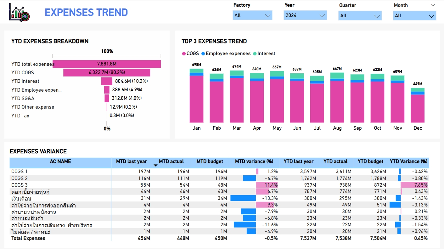 DATA - สร้าง Expenses trend dashboard กันครับ #powerbidesktop # ...