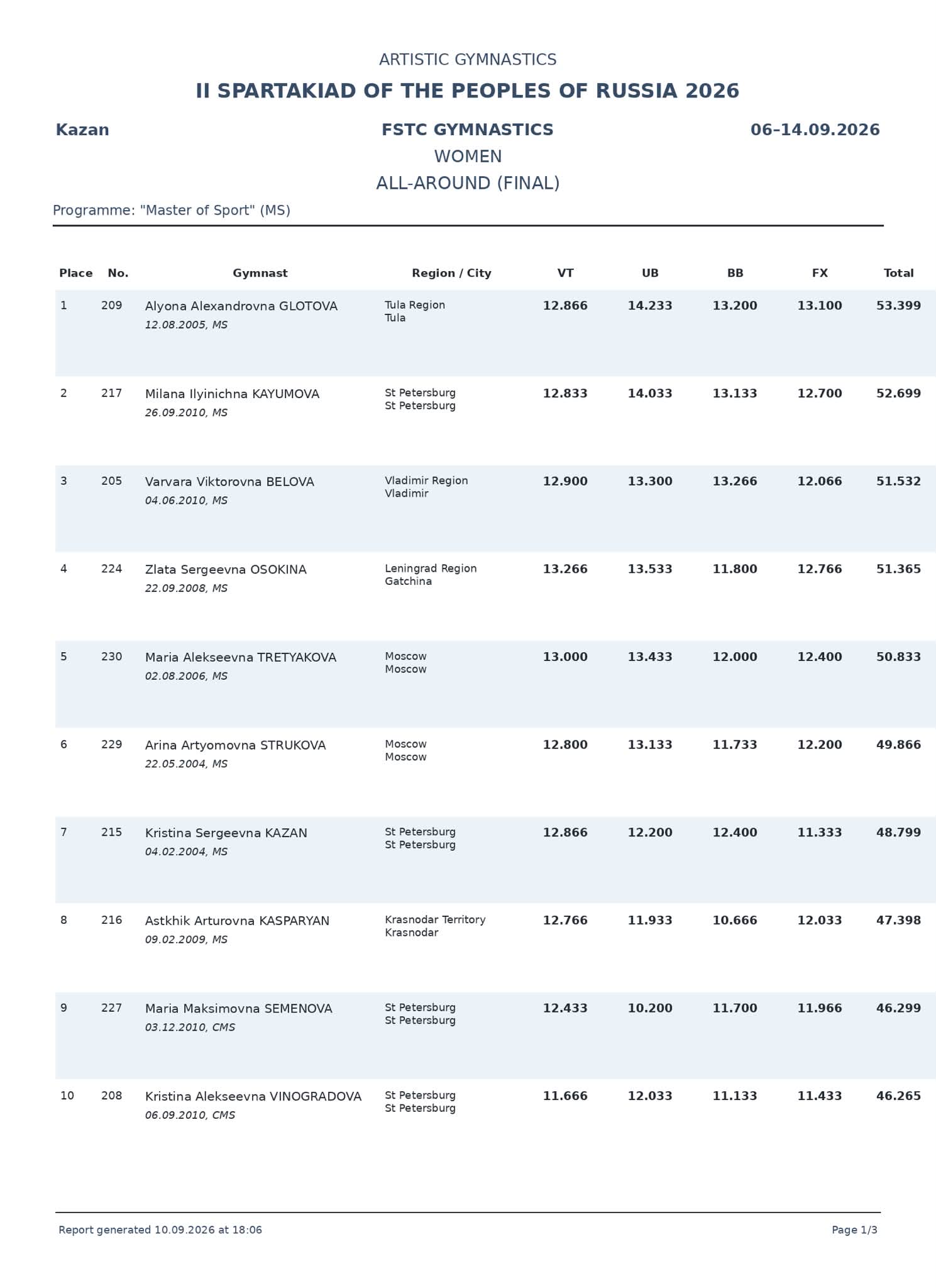 WAG AA results, Spartakiade 9/26, Listunova's out-of-competition