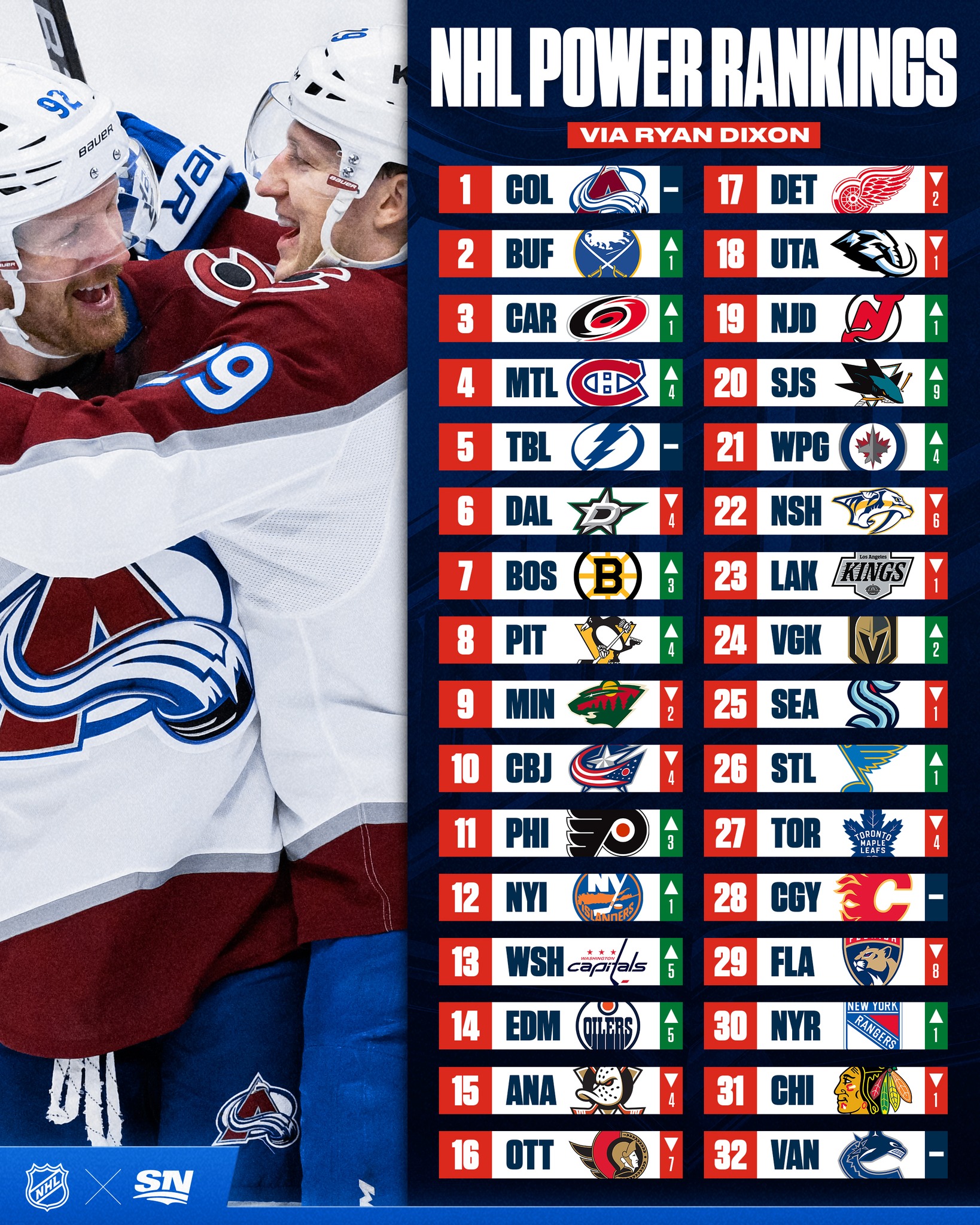 The Colorado Avalanche remain on top in the latest NHL Power 